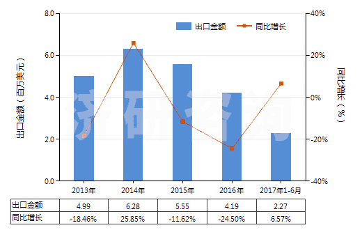 2013-2017年6月中國酒石酸鹽及酒石酸酯(HS29181300)出口總額及增速統(tǒng)計